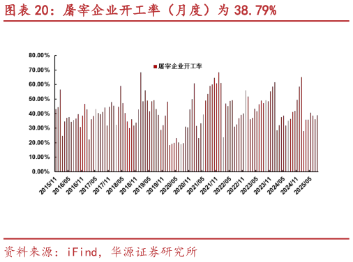 一起讨论下屠宰企业开工率(月度)为 38.79%?