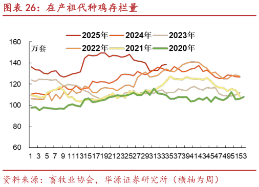 谁知道在产祖代种鸡存栏量