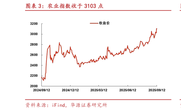 如何才能农业指数收于 3103 点?