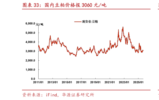 各位网友请教一下国内豆粕价格报 3060 元吨