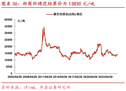 请问一下郑商所棉花结算价为 13830 元吨