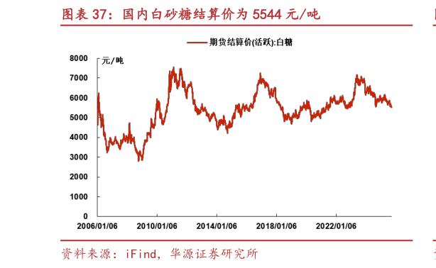 想问下各位网友国内白砂糖结算价为 5544 元吨