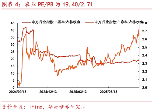 你知道农业 PEPB 为 19.402.71