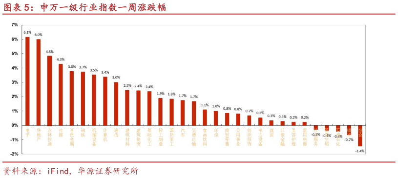 如何了解申万一级行业指数一周涨跌幅?