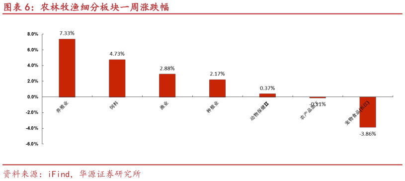 想问下各位网友农林牧渔细分板块一周涨跌幅