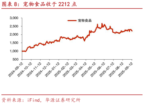 我想了解一下宠物食品收于 2212 点