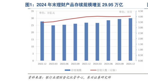 咨询下各位2024 年末理财产品存续规模增至 29.95 万亿?