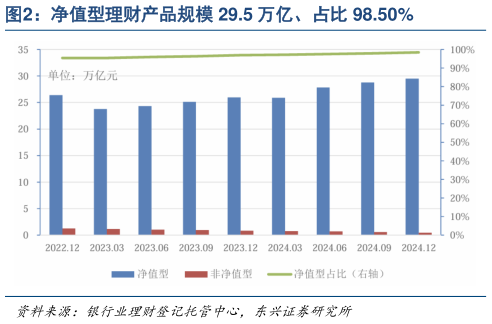 想问下各位网友净值型理财产品规模 29.5 万亿、占比 98.50%?