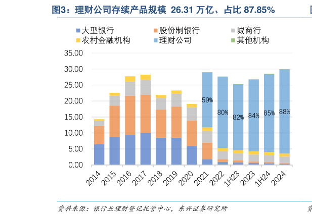 想问下各位网友理财公司存续产品规模  26.31 万亿、占比 87.85%?