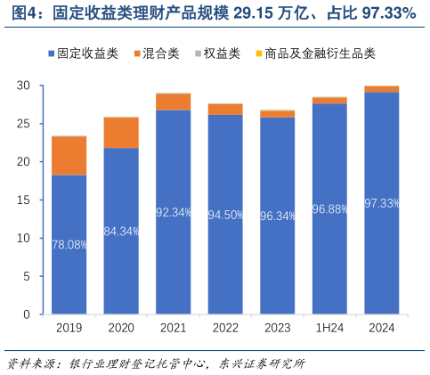 谁能回答固定收益类理财产品规模 29.15 万亿、占比 97.33%?