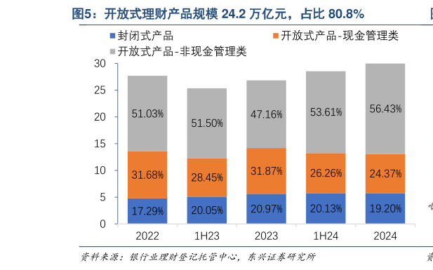 想关注一下开放式理财产品规模 24.2 万亿元，占比 80.8%?