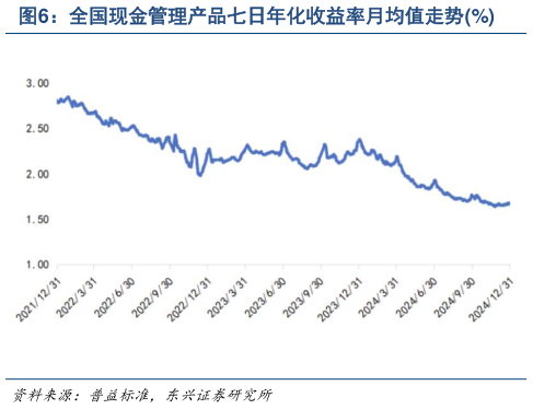 谁知道全国现金管理产品七日年化收益率月均值走势%?