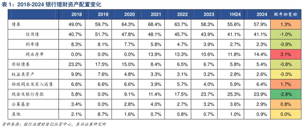 如何解释2018-2024 银行理财资产配置变化?