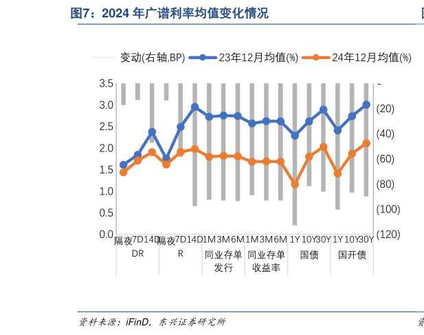 一起讨论下2024 年广谱利率均值变化情况?