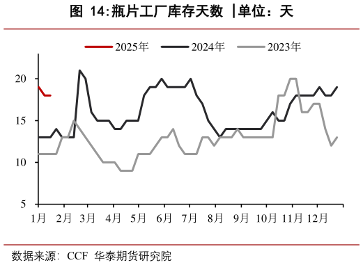 想关注一下瓶片工厂库存天数 