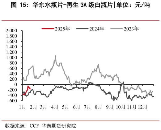 各位网友请教一下华东水瓶片-再生 3A 级白瓶片