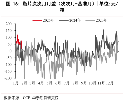 如何才能瓶片次次月月差（次次月-基准月）