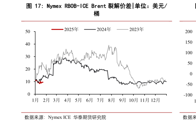 如何解释Nymex RBOB-ICE Brent 裂解价差