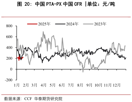 请问一下中国 PTA-PX 中国 CFR 