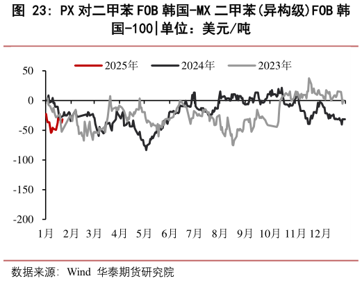 我想了解一下PX 对二甲苯 FOB 韩国-MX 二甲苯异构级FOB 韩
