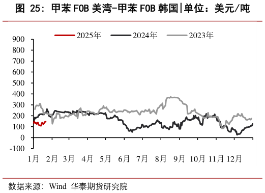 你知道甲苯 FOB 美湾-甲苯 FOB 韩国