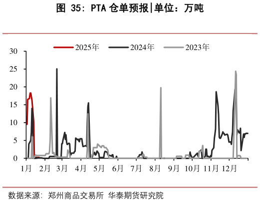 咨询下各位PTA 仓单预报?