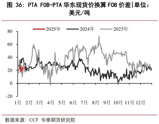 怎样理解PTA FOB-PTA 华东现货价换算 FOB 价差?