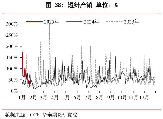 请问一下短纤产销?