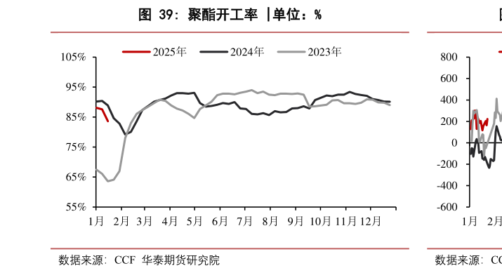 怎样理解聚酯开工率 ?