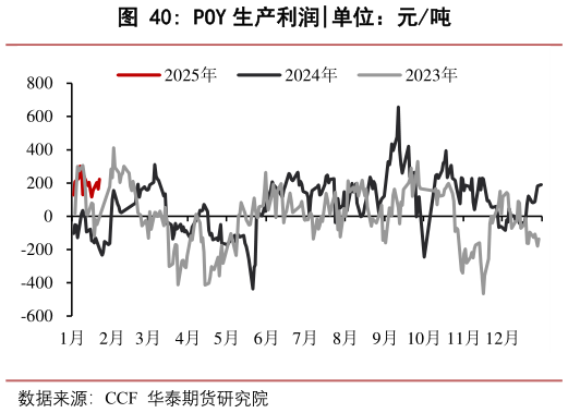 咨询下各位POY 生产利润?