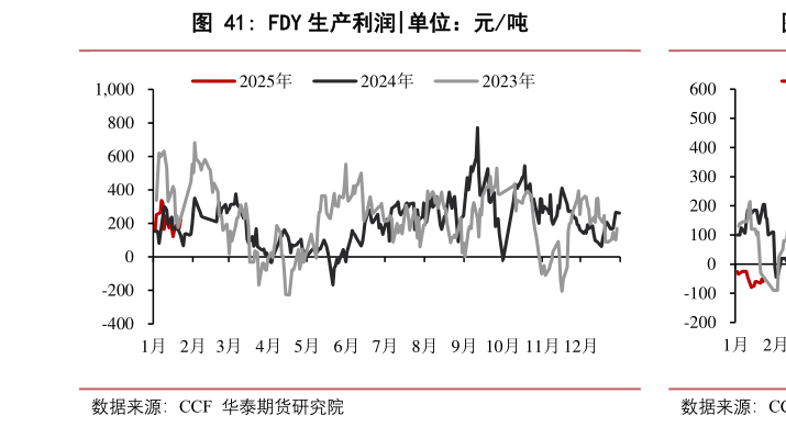 如何解释FDY 生产利润?