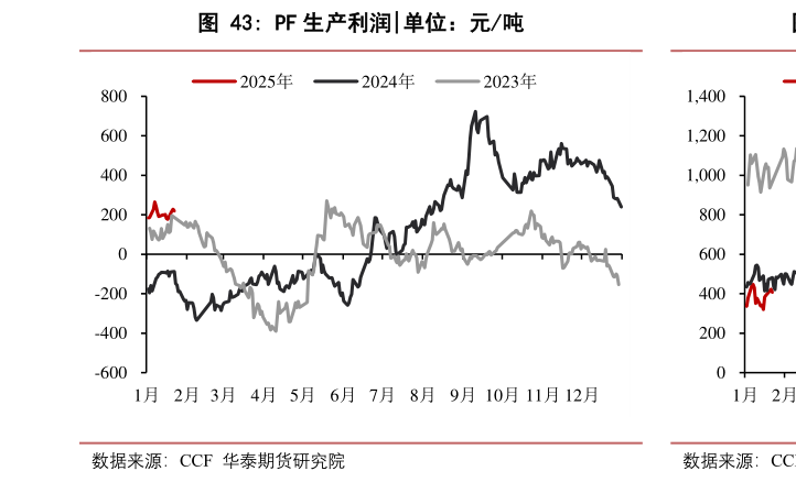 如何了解PF 生产利润?