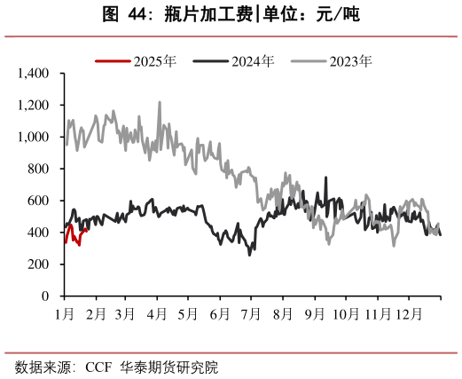 咨询大家瓶片加工费?