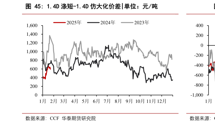 一起讨论下1.4D 涤短-1.4D 仿大化价差?
