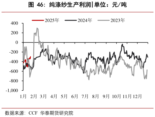 如何了解纯涤纱生产利润?