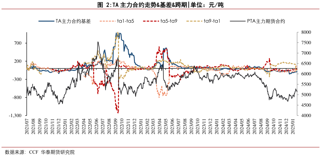 如何才能TA 主力合约走势基差跨期