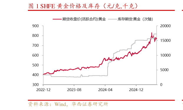 如何才能SHFE 黄金价格及库存（元克,千克）