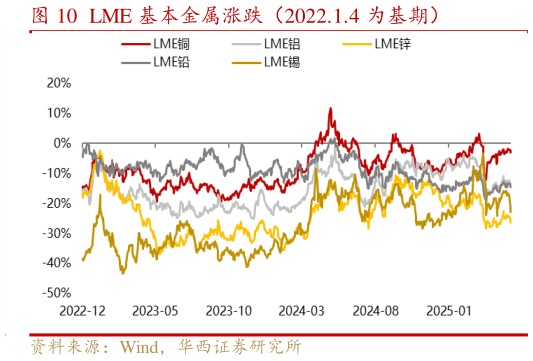 怎样理解LME 基本金属涨跌（2022.1.4 为基期）