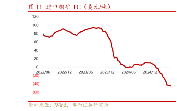 各位网友请教一下进口铜矿 TC（美元吨）