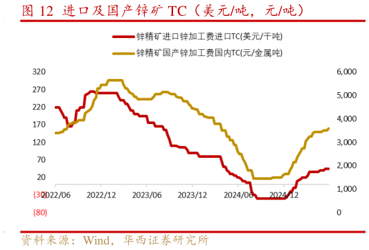 请问一下进口及国产锌矿 TC（美元吨，元吨）