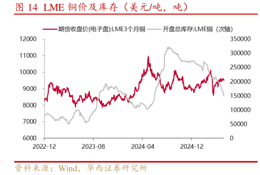 想关注一下LME 铜价及库存（美元吨，吨）