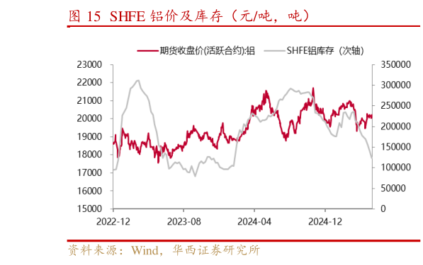 一起讨论下SHFE 铝价及库存（元吨，吨）