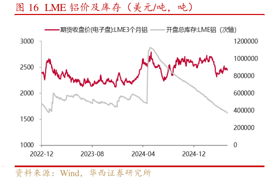 如何看待LME 铝价及库存（美元吨，吨）
