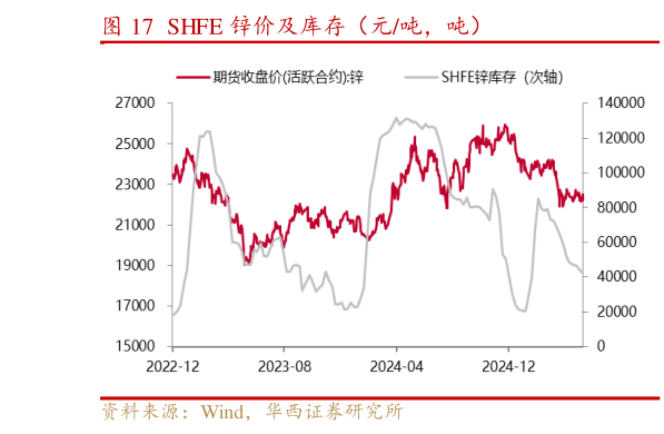 各位网友请教一下SHFE 锌价及库存（元吨，吨）
