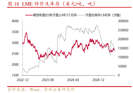 请问一下LME 锌价及库存（美元吨，吨）