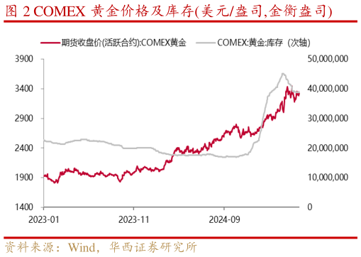 如何解释COMEX 黄金价格及库存美元盎司,金衡盎司
