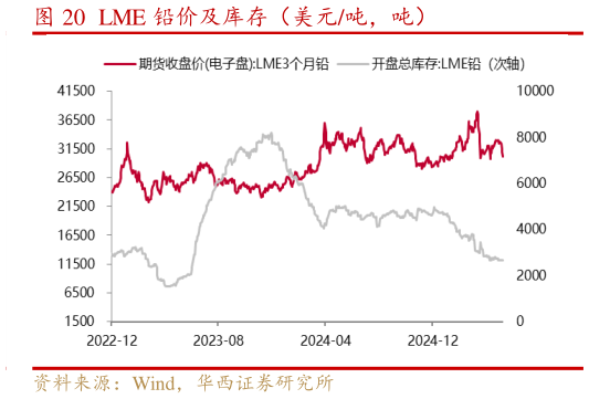 一起讨论下LME 铅价及库存（美元吨，吨）