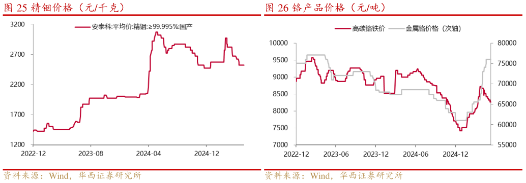 如何看待铬产品价格（元吨） 镁锭价格（元吨） 精铟价格（元千克）