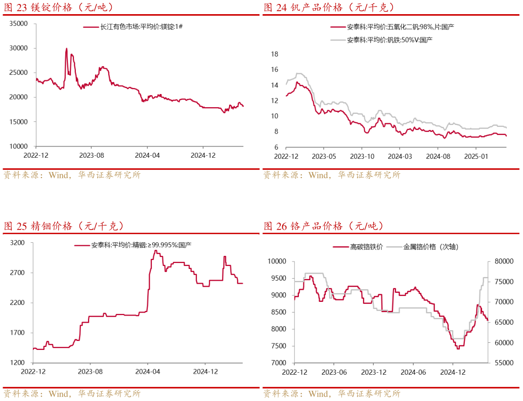 请问一下镁锭价格（元吨） 精铟价格（元千克）