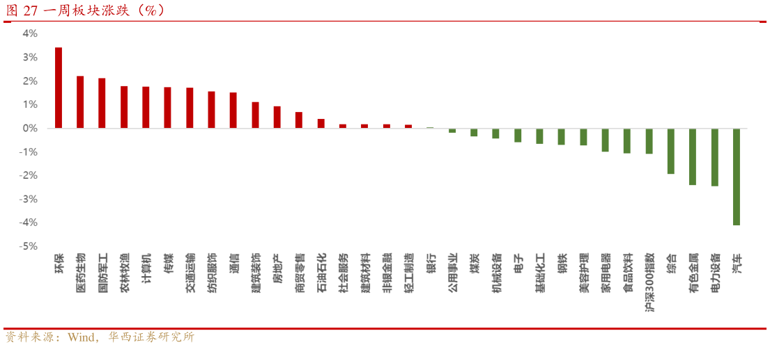 咨询大家一周板块涨跌（%）